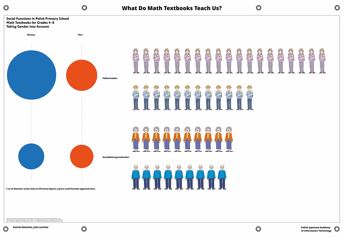 poster information design infographic data visualization Education gender roles