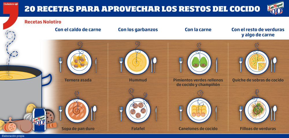 Ciudadano 00 San Miguel 00 Content Marketing infographic infografia cooking