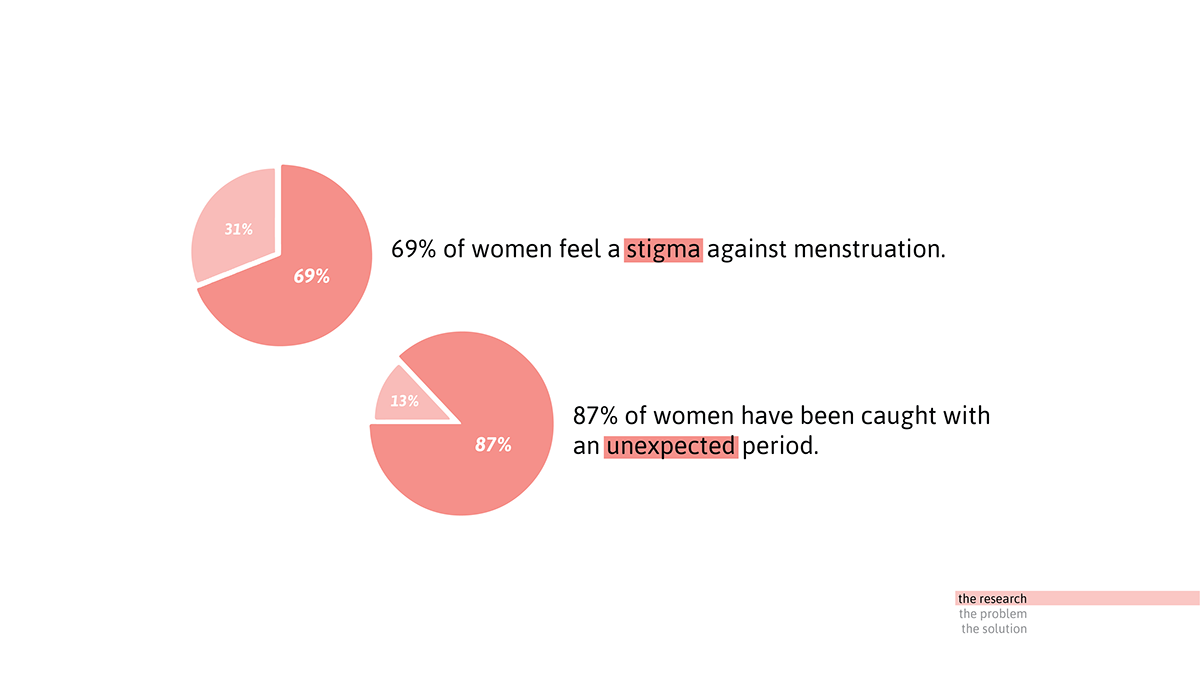 period menstruation design female feminine ux campaign Stigma