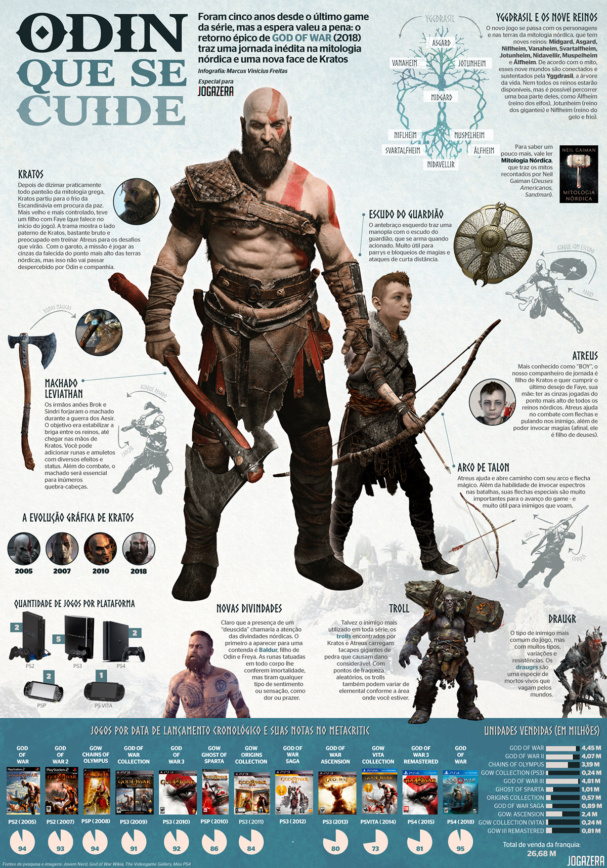 Infografia - God of War (2018) on Behance