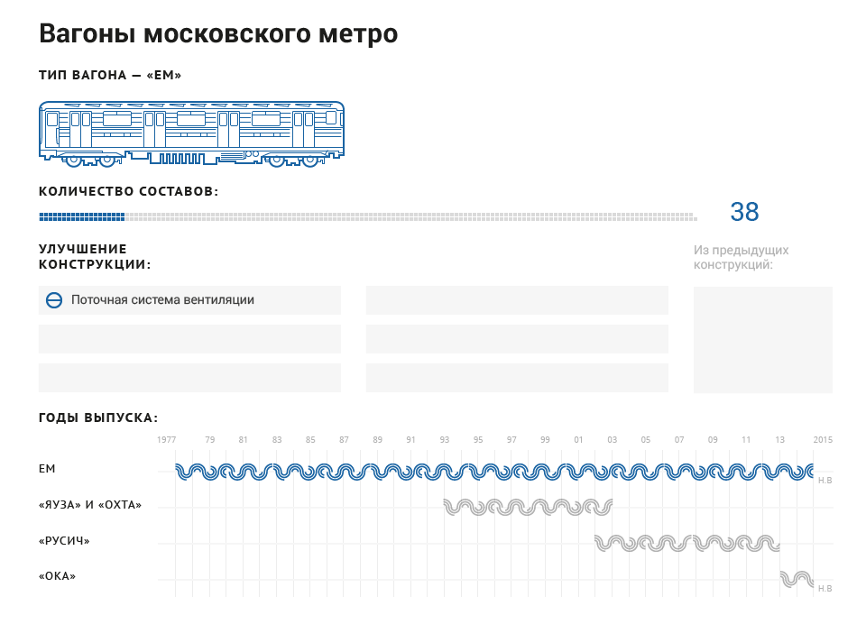 Moscow subway метро вагоны Cars icons Transport транспорт метрополитен underground subway cars вагоны метро infographics