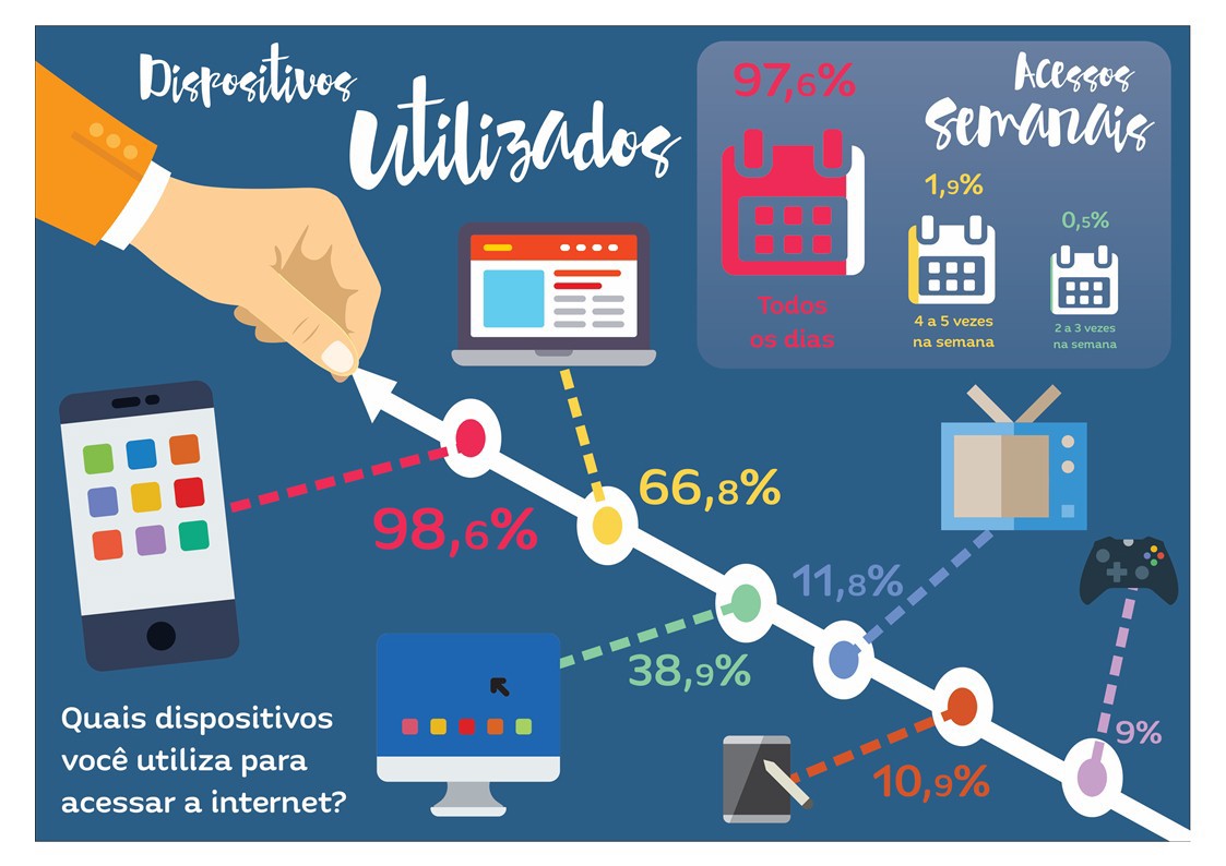 Inforgráficos infográfico pesquisa de marketing marketing   instagram pesquisa