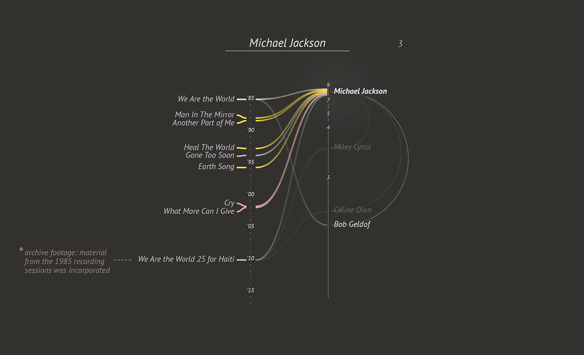 dataviz DATAVISUALIZATION graph charity #music #songs infographic