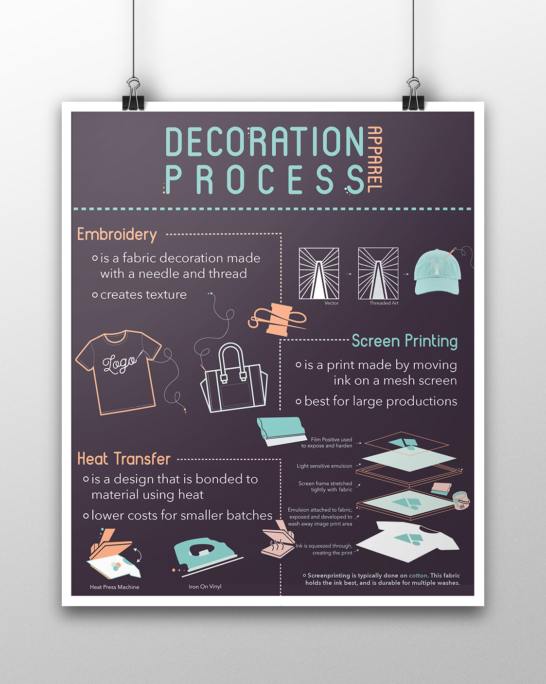 infographic decoration process Screenprinting Embroidery