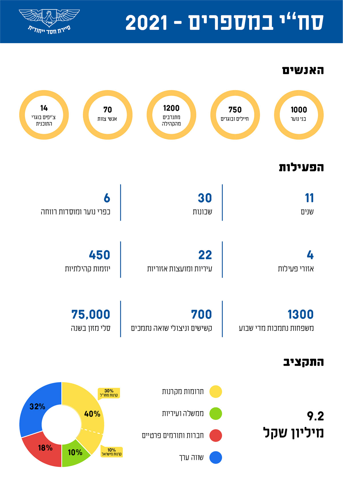 infographics אינפוגרפיקה התנדבות נתונים עמותה פעילות