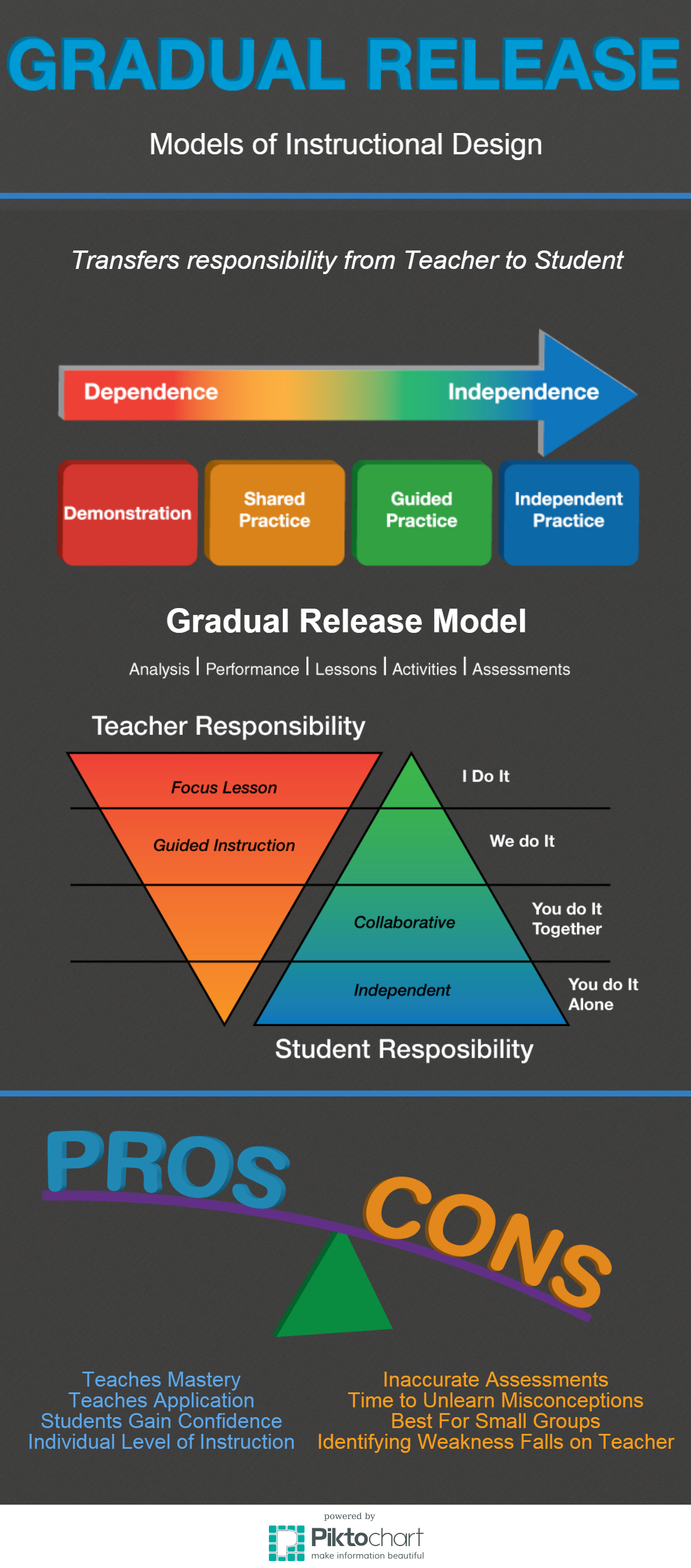 Instructional Design Therories