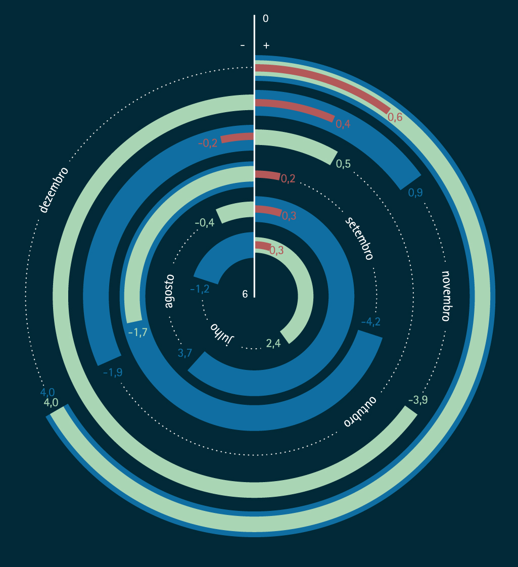 Gráficos Charts economia economics circular circle circulo