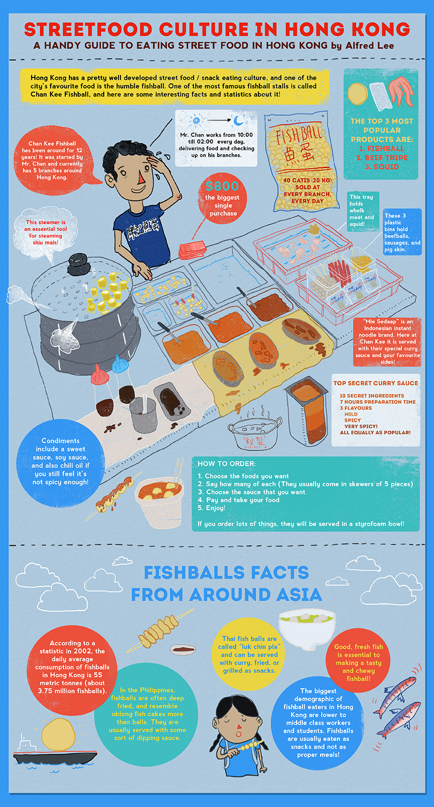 infographics fishballs Food 