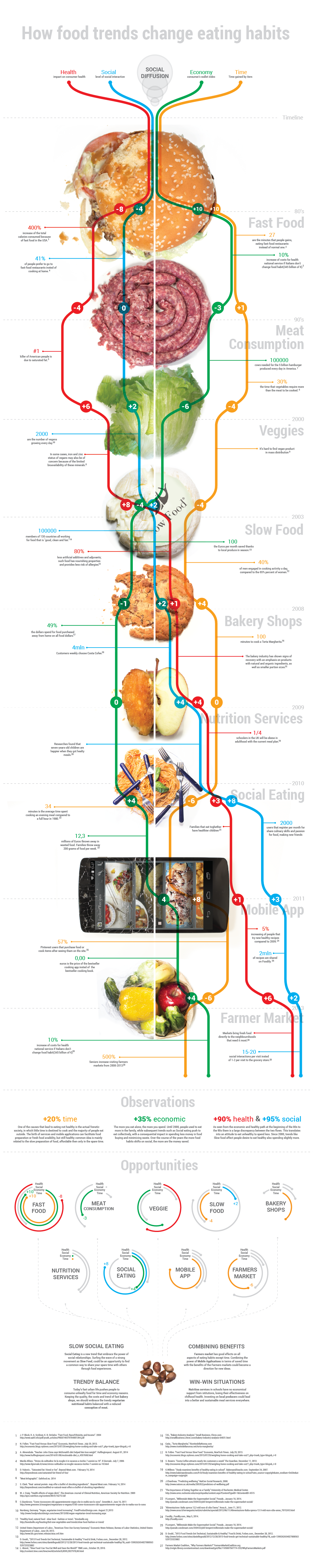 Food  trend Eating  habits expo Expo2015 colors lines infographic multiply Data info eat milano politecnico