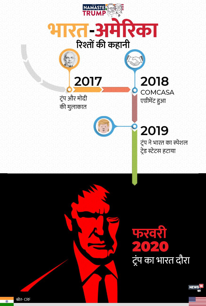 america donaldtrump graphic graphicdesign India infographic NarendraModi pmnarendramodi timeline Trump