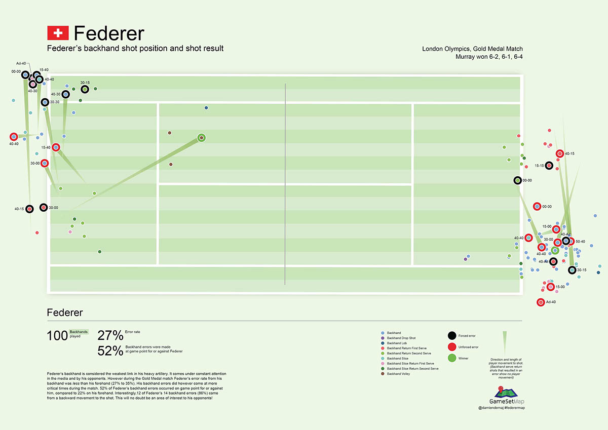 sport infographics tennis data visualisation data visualization