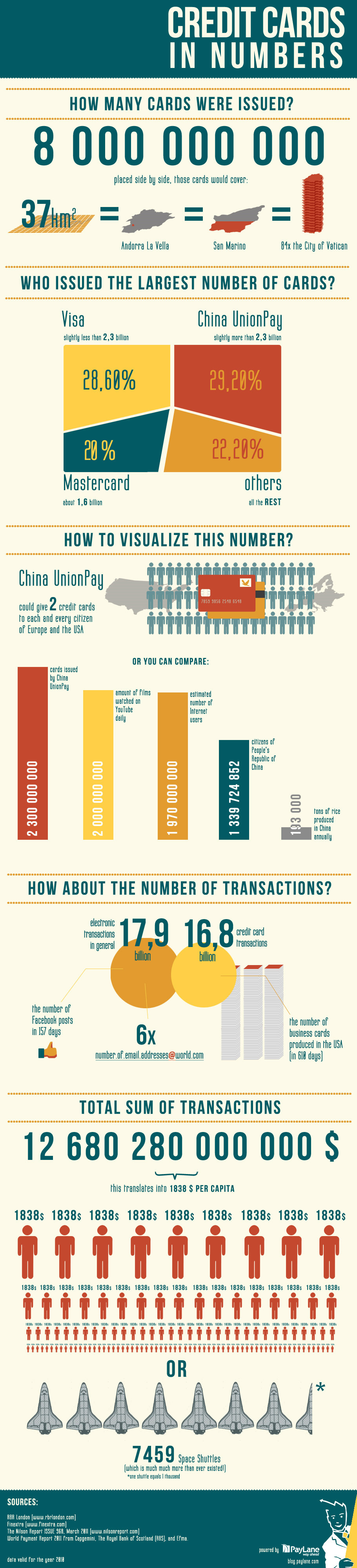 Credit Cards  infographics numbers