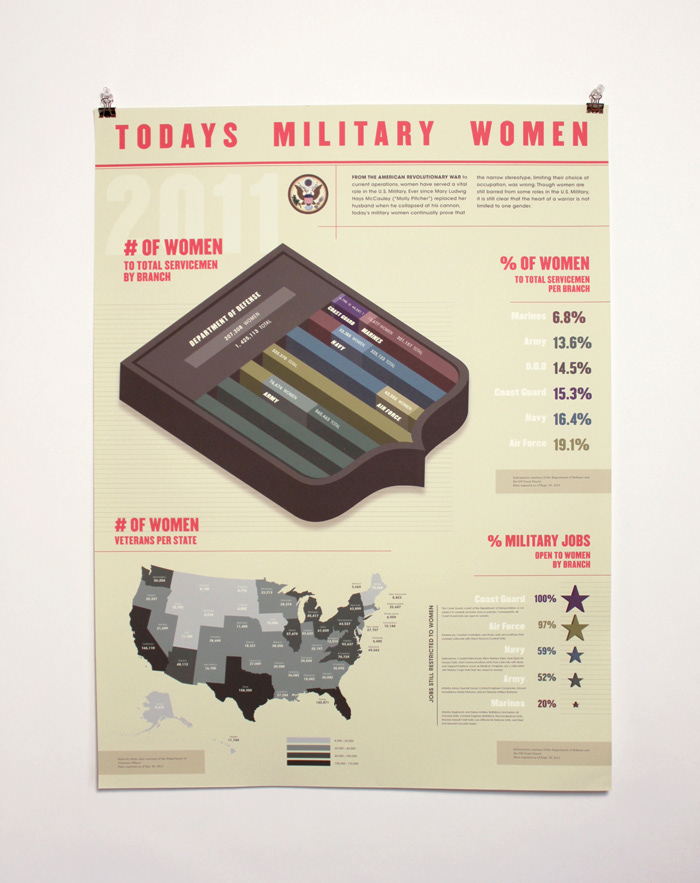 Military women service infographic poster army veterans