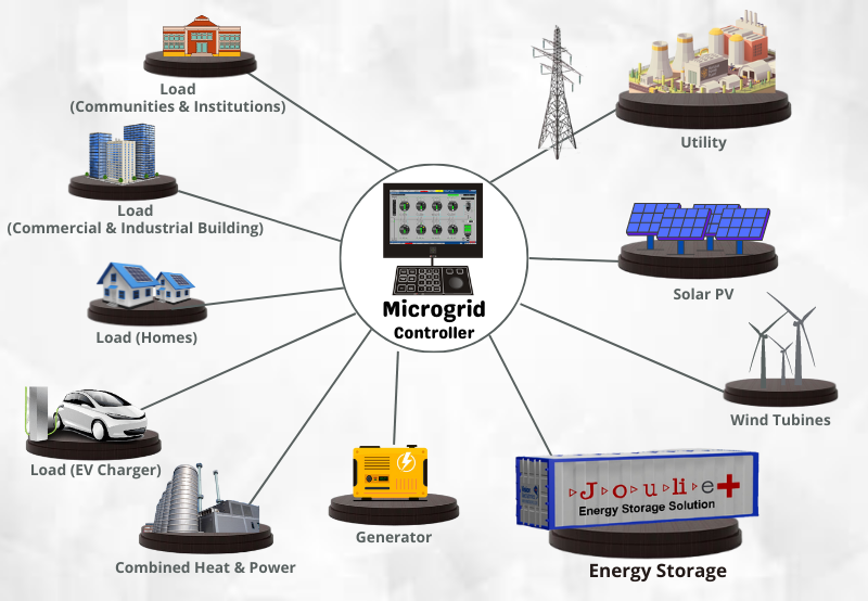 batteries electricity energy Lithium Battery Lithium Ion Battery Microgrid Microgrid Solutions power Renewable Energy solar