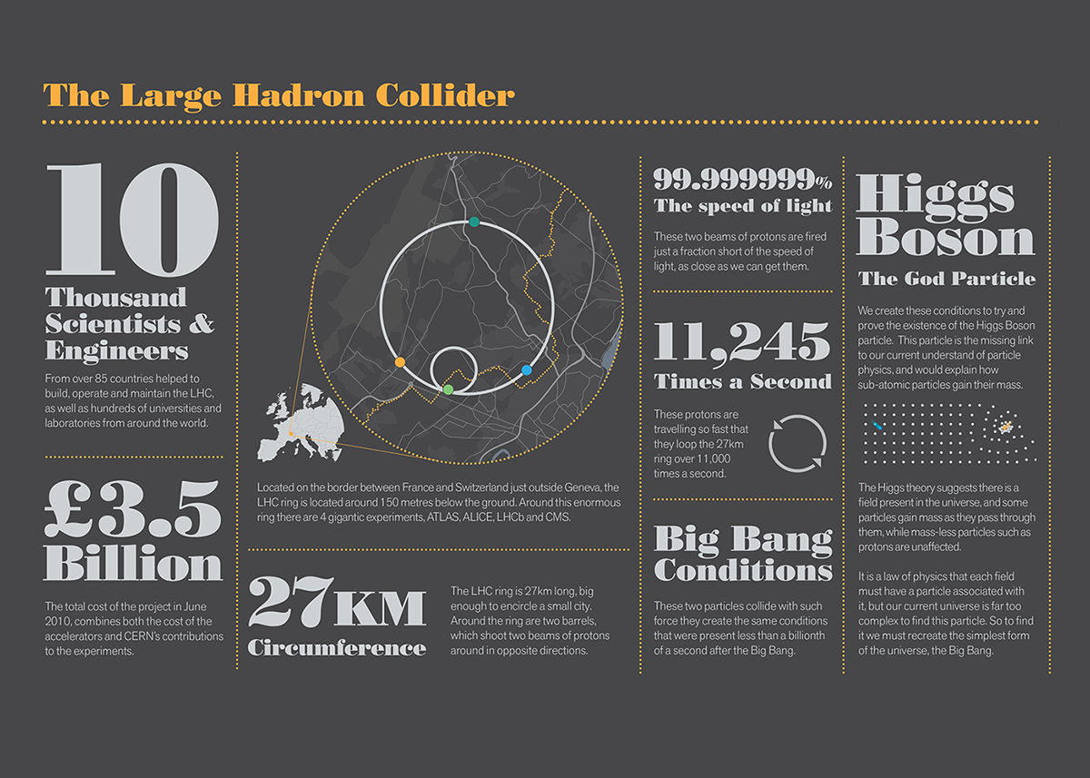 Adobe Portfolio infographic data vizualisation data vizualization circles Large Hadron Collider CERN Data worldwide grid 1 second less than a second signal noise shoreditch London Falmouth