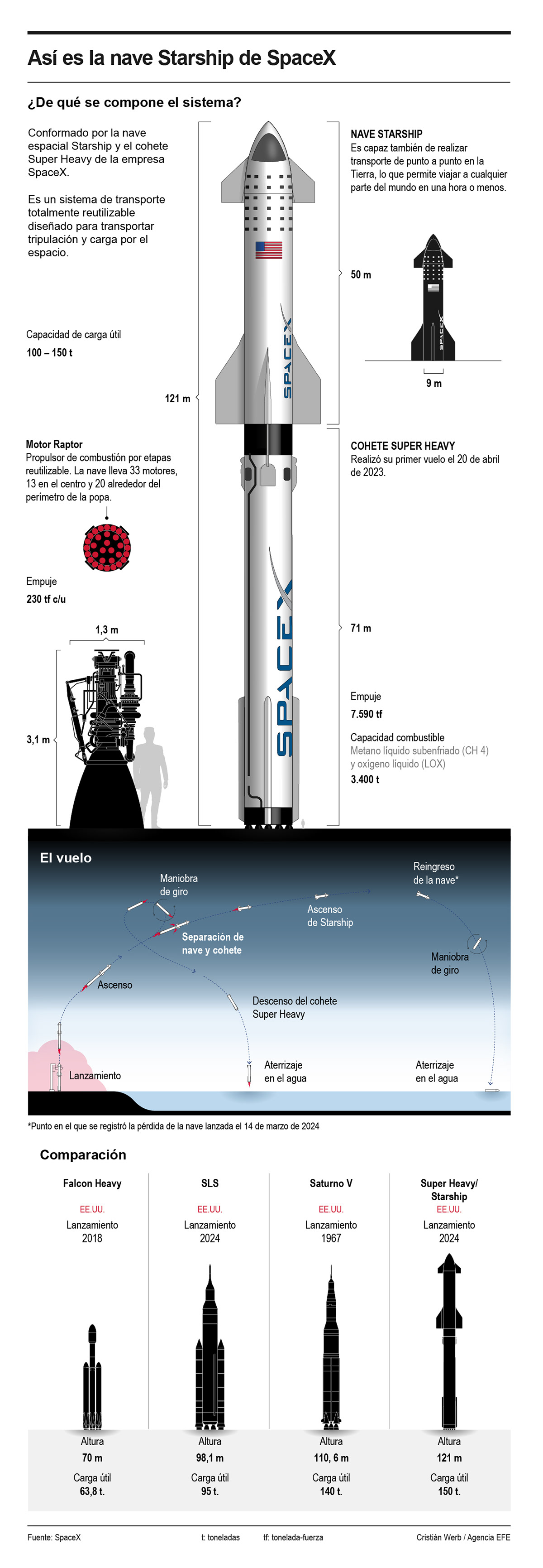 starship spacex rocket infographic infografia EFE 90Grados cohete espacial prodigiosovolcan