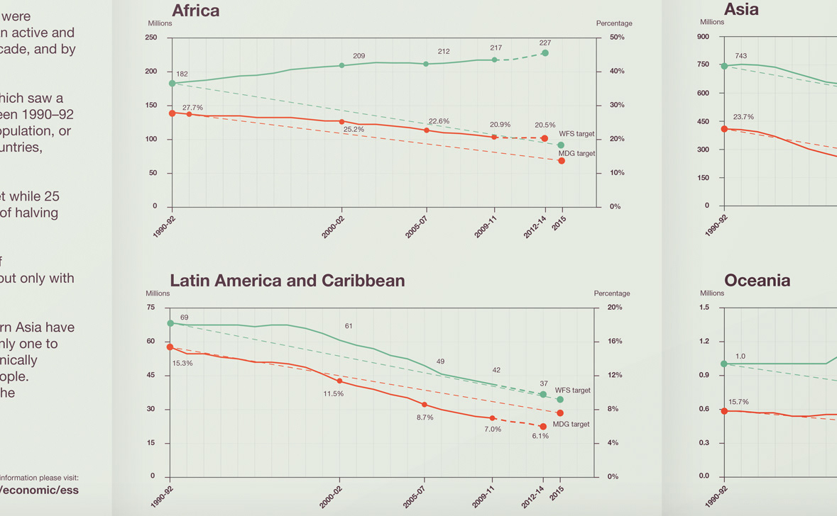 huger map hunger 2014 fao ess infographic chart Charts data visualization Data world
