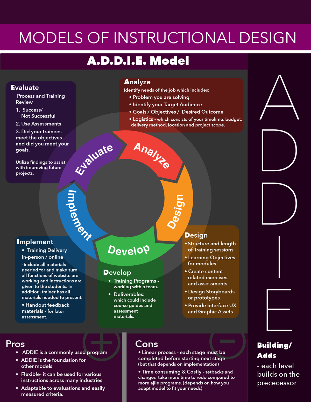 Instructional Design Addie модель. Addie модель педагогического дизайна. Контент дизайн. Instructional Designer.