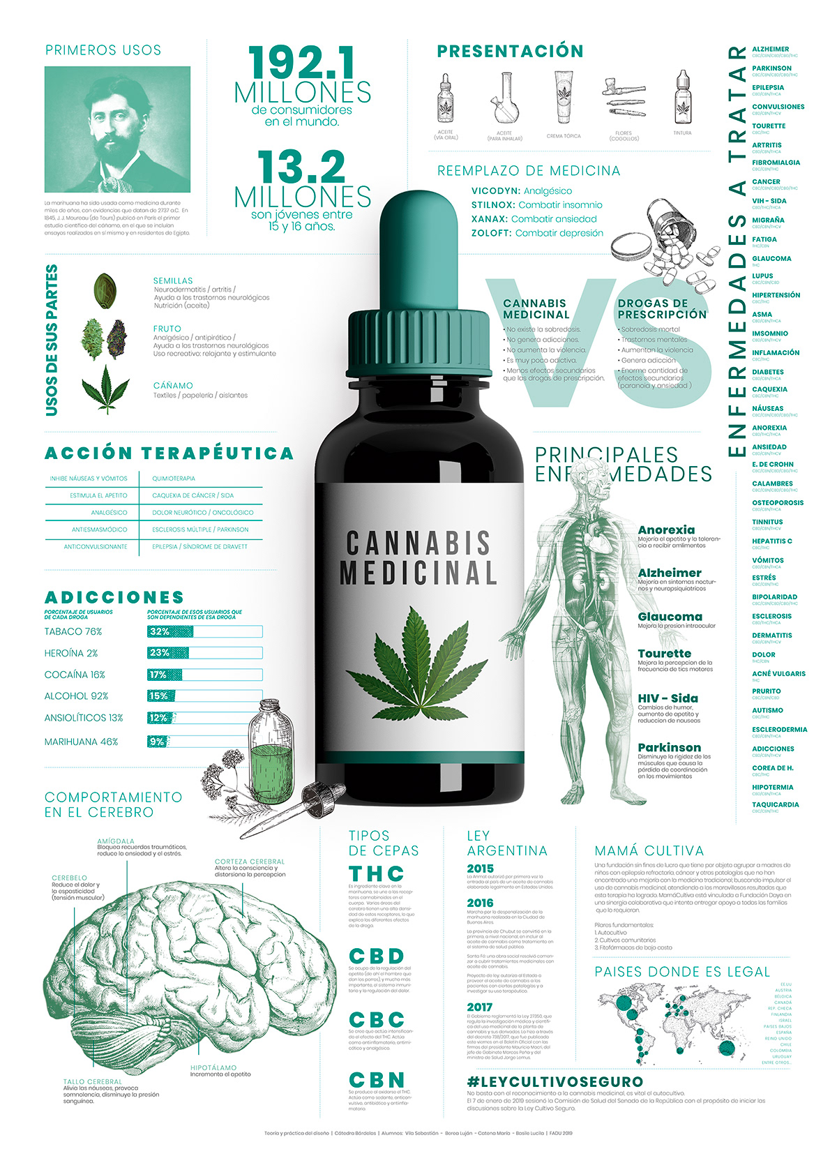 canabis medicinal cannabis cuadros diseño infografia medicina thc