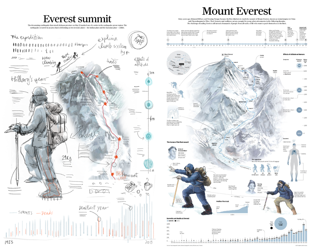 infographic infographics infografia sketch Rough Sketch boceto visual explanation