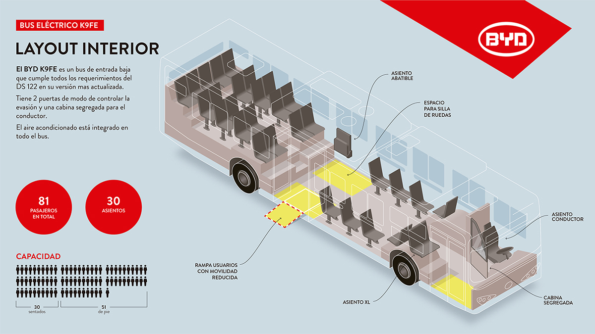 infografia BYD buses eléctricos electric bus infographics Isometric