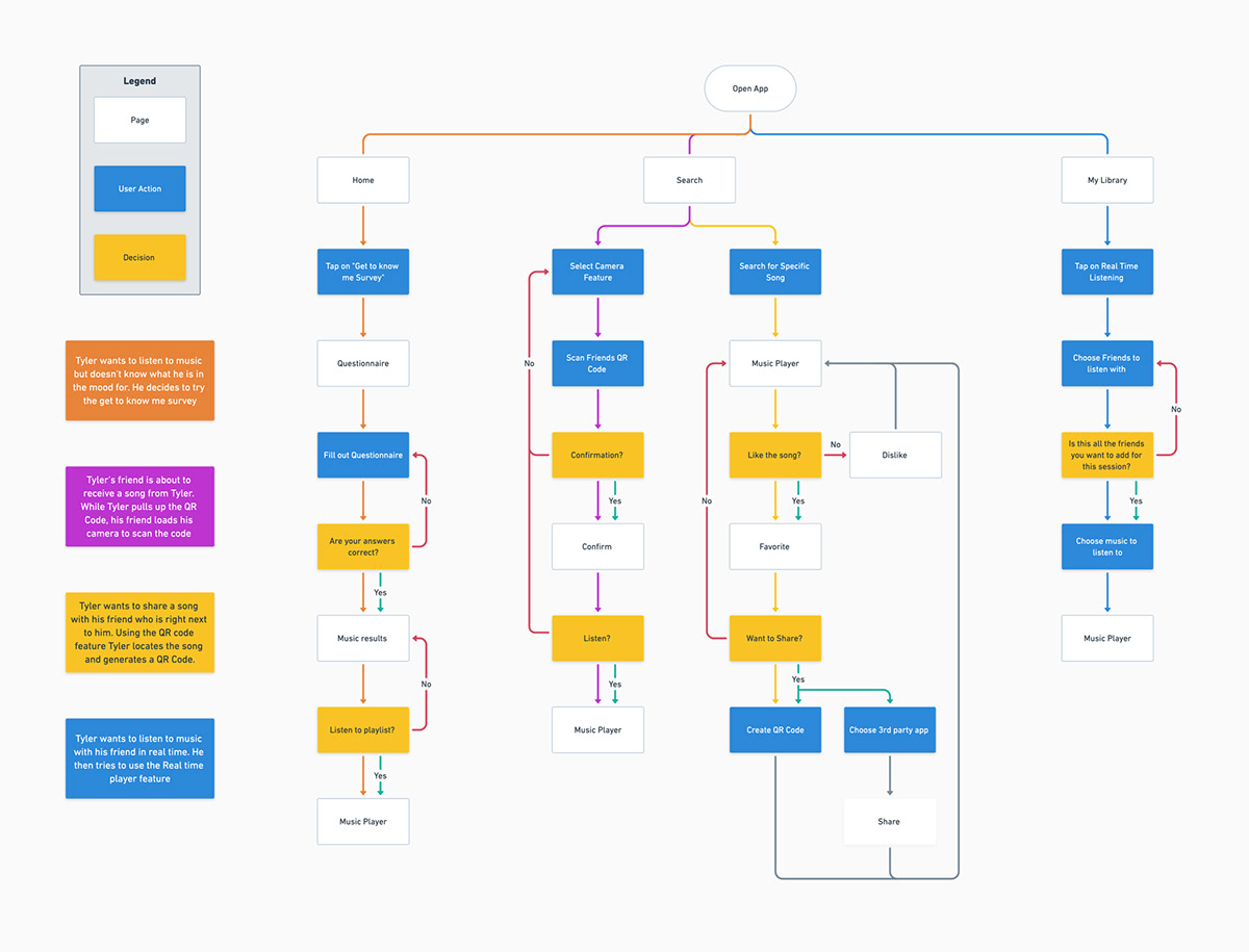 spotify UX design ui design User research Prototyping product design  App Features