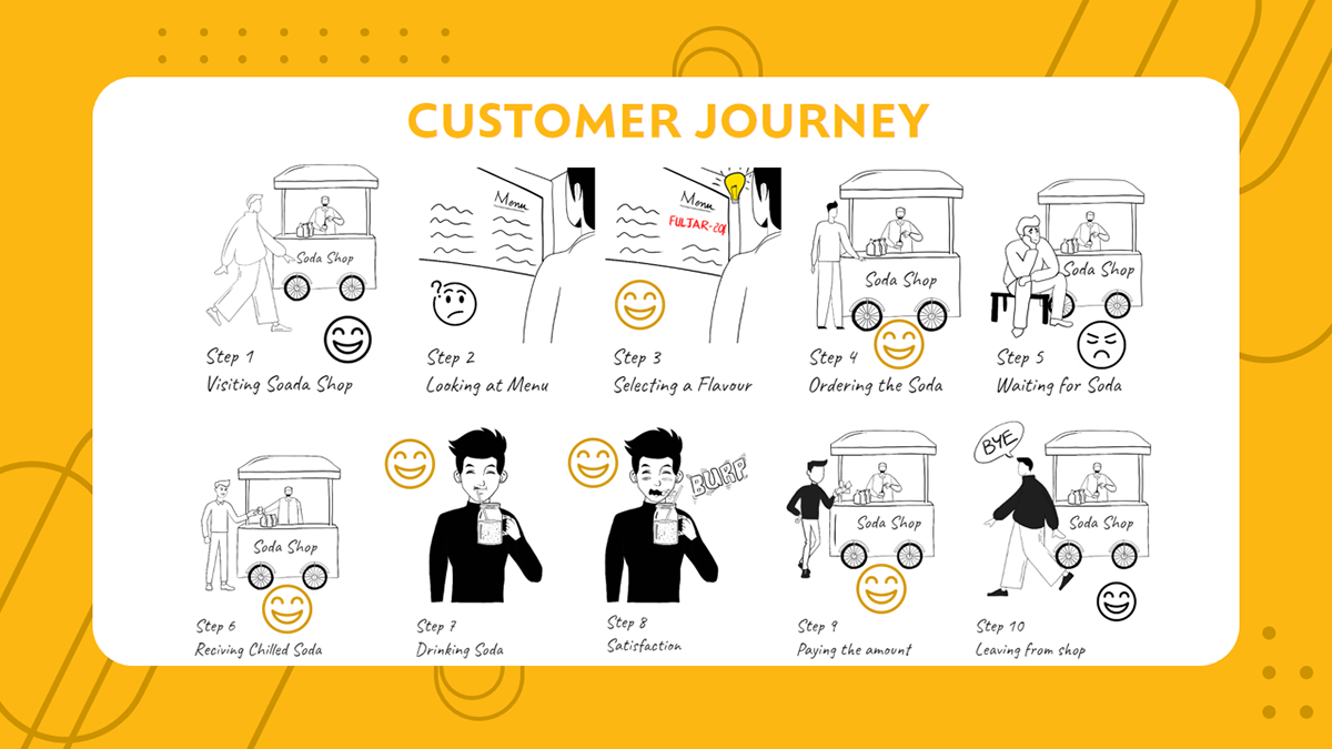 graphic design  customer journey User research Case Study user experience inquiry ILLUSTRATION  research customer experience sodashop