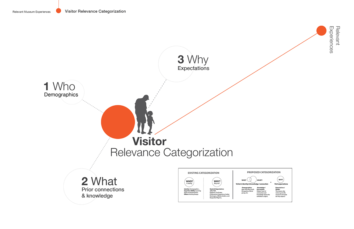 design thesis museum Experience personalization strategy visitor expectations research
