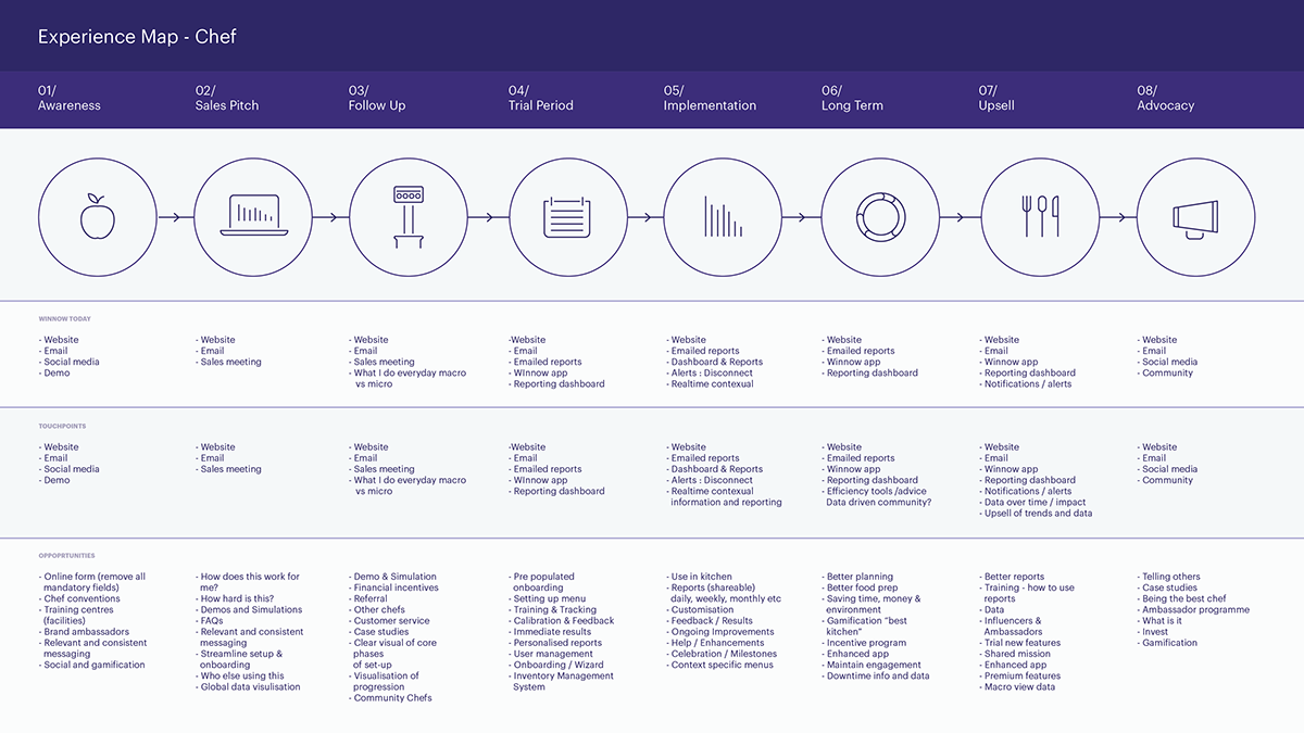 Winnow kitchen Chefs Sustainability Food waste infographics Data Bin IoT Scales