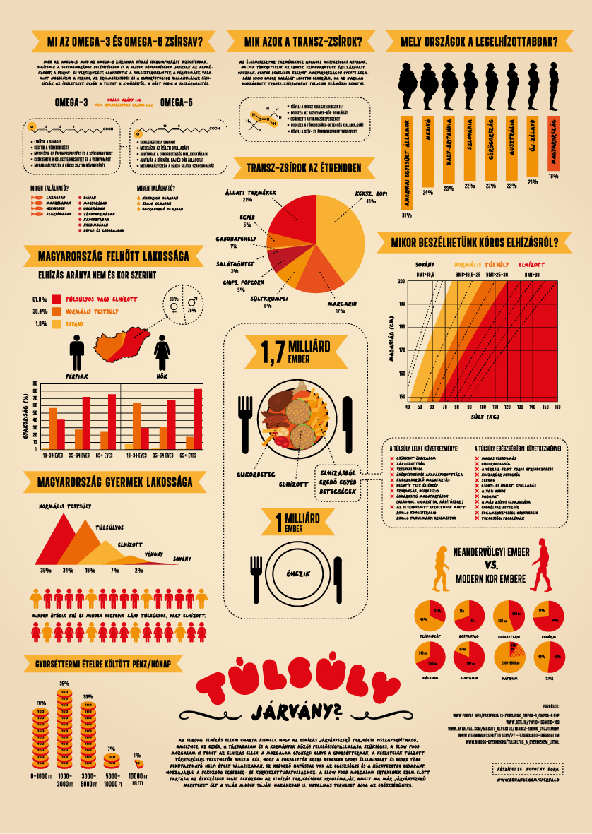 poster  infographic  obesity