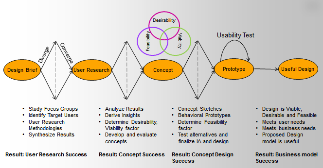 research design concept design axure Prototyping User research design process