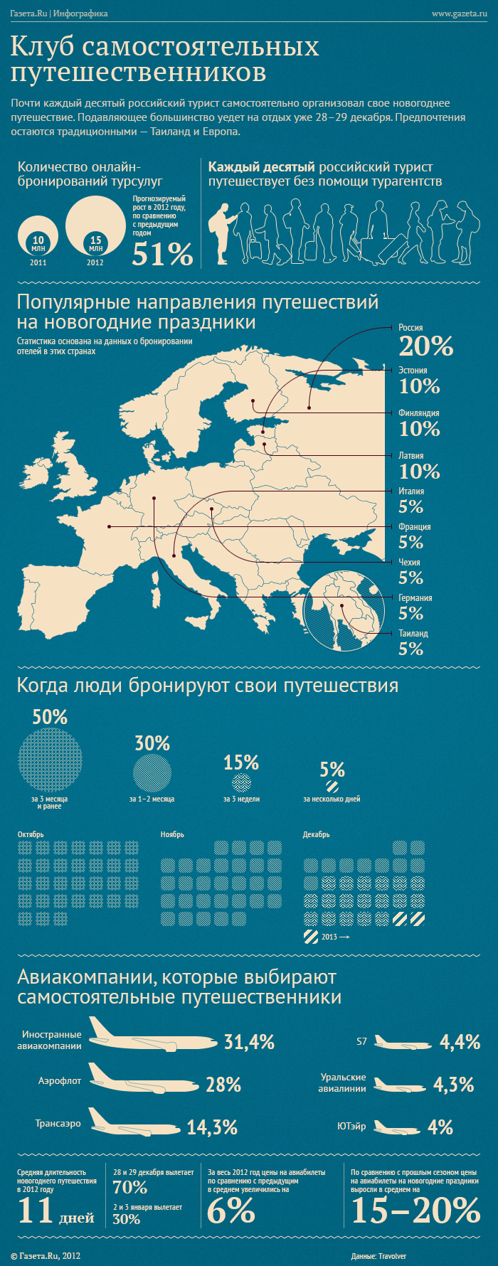 infographic gazeta.ru oil plane Travel