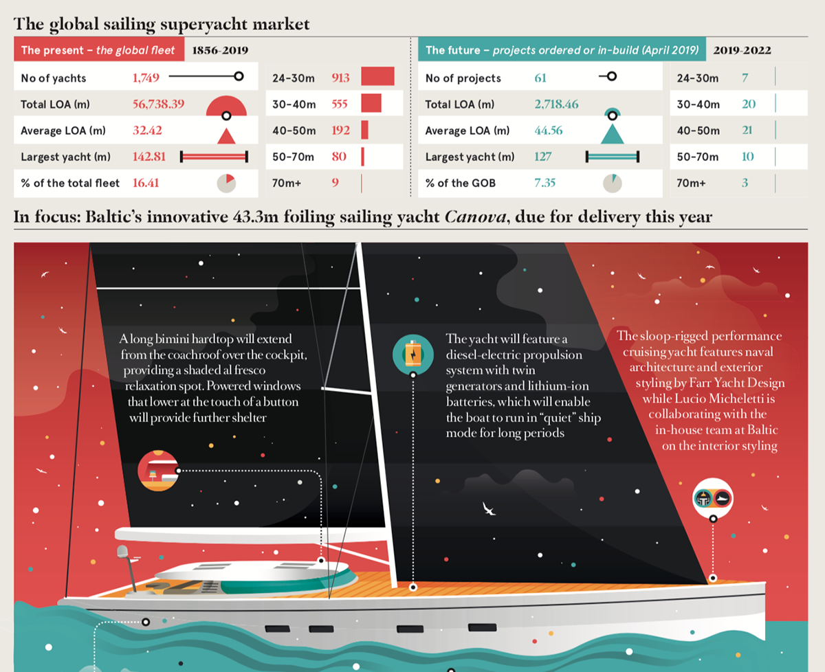 Data data visualization design art ILLUSTRATION  infographic luxury boat magazine information design
