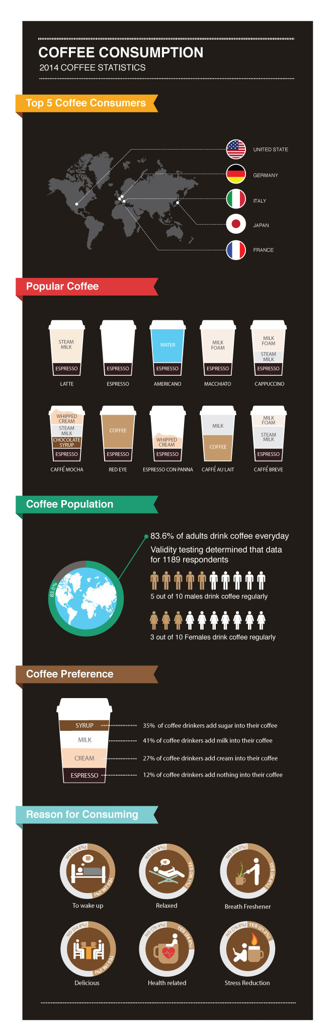 Adobe Portfolio Coffee Coffee Consumption infographic