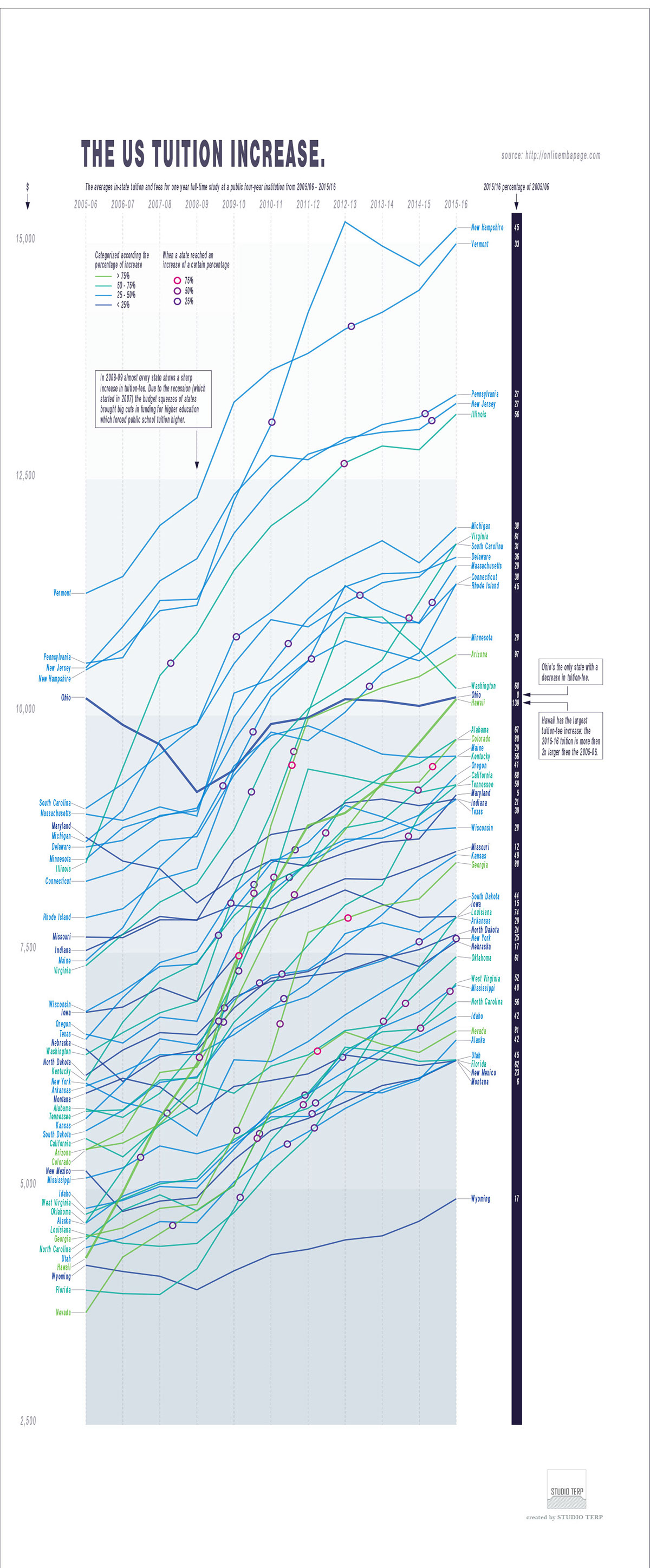 #MakeOverMonday #dataviz #datavisualization #data #illustrator #sketches infographic