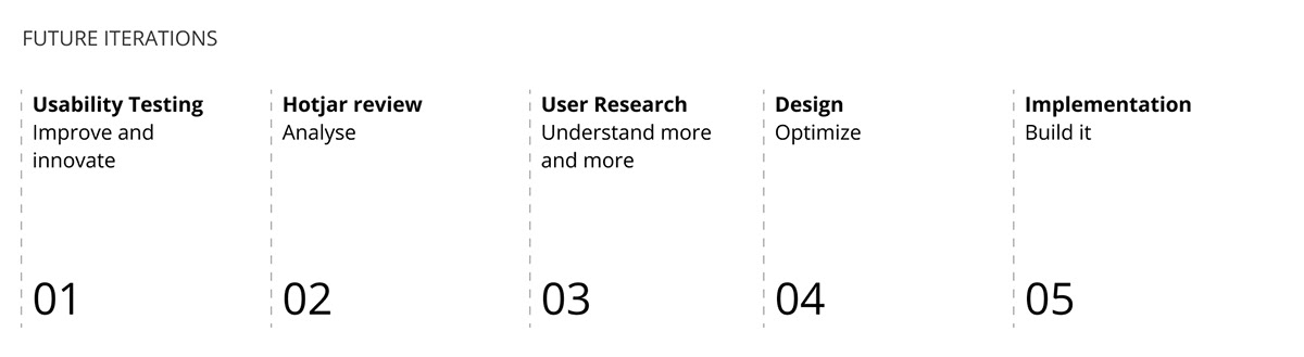 Future iterations - Usability testing, Hotjar reviews, user research, design, implementation.