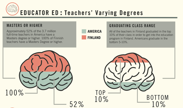 infographic Education finland Graphs percentages statistics