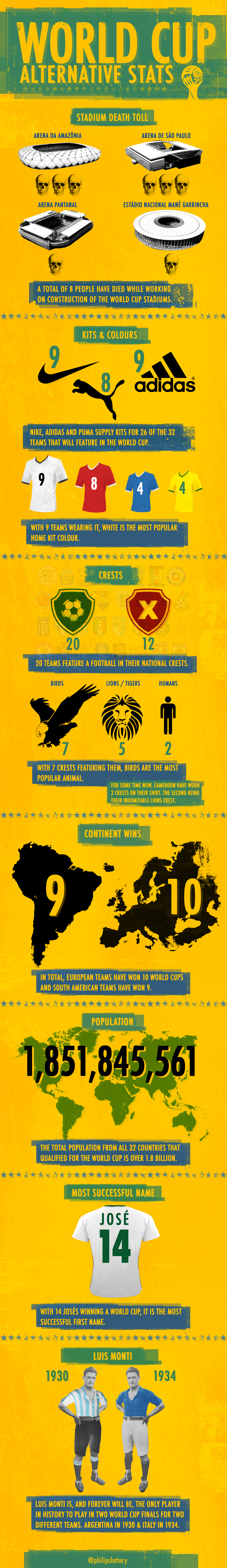 world cup soccer football world cup 2014 Brazil 2014 Brazil stats football stats 