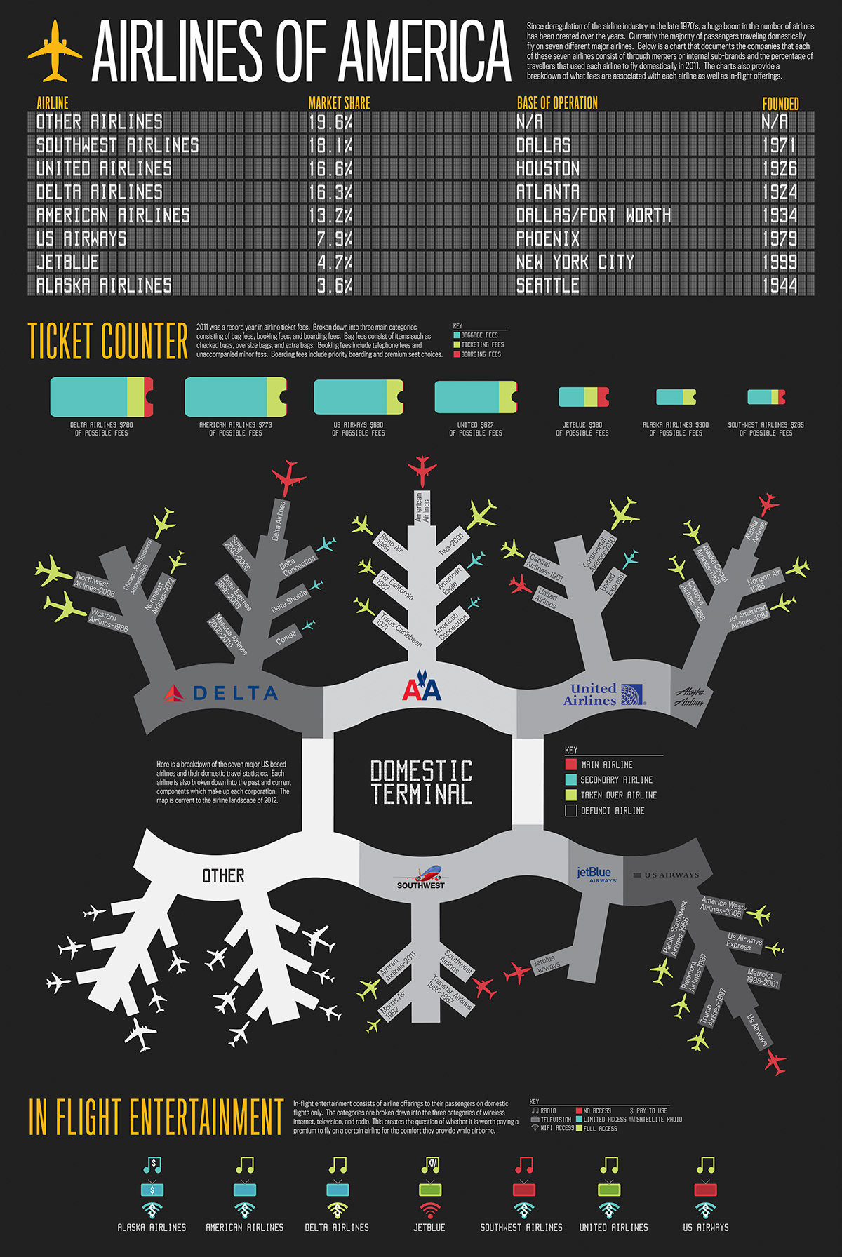 Airlines infographic america