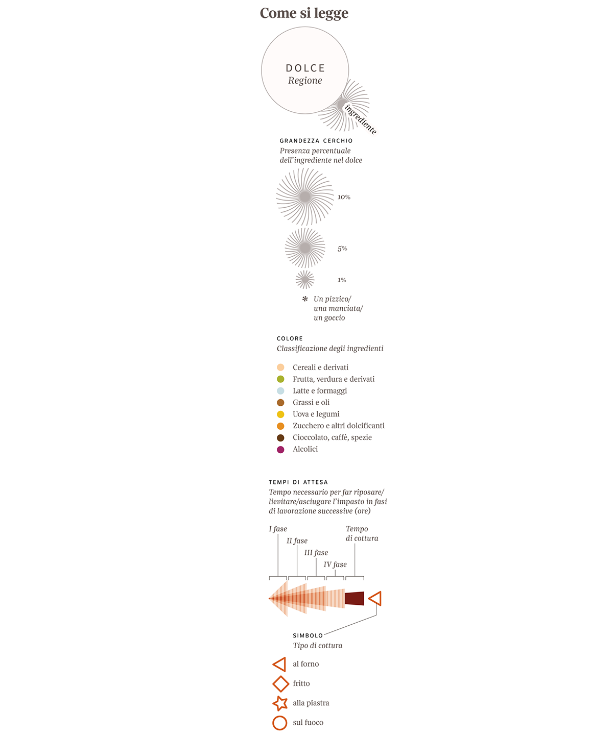 visualization Italy dessert Food  Christmas Data lalettura panettone Struffoli tradition