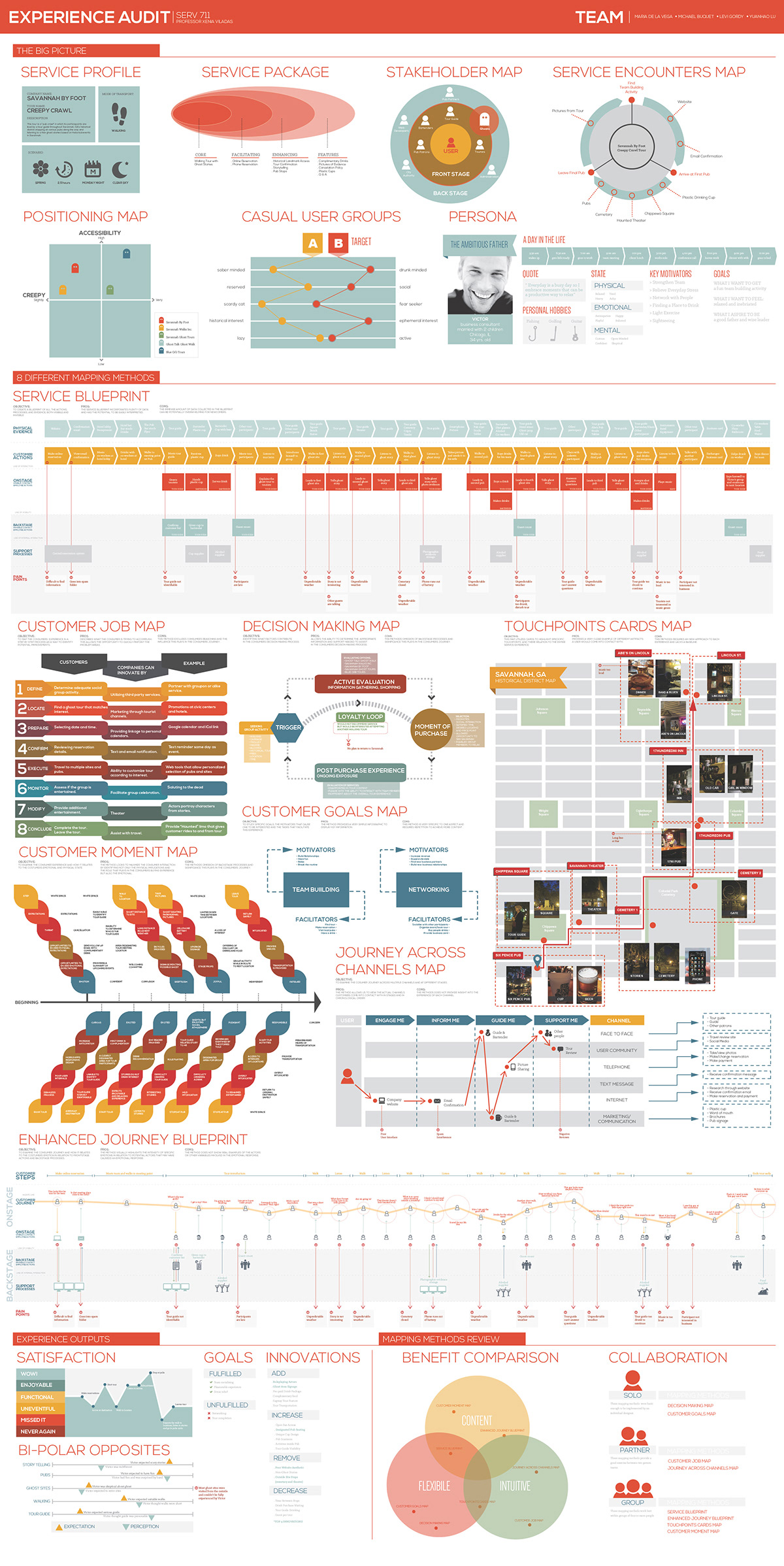 Service design ghost tour SERV 711 pub crawl Mapping Service Blueprint Analysis