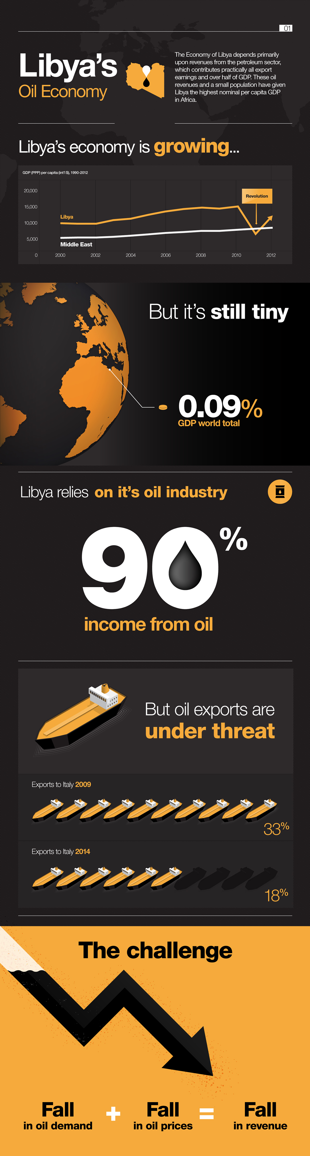 infographic information architecture  graphic design  ILLUSTRATION  libya oil economy