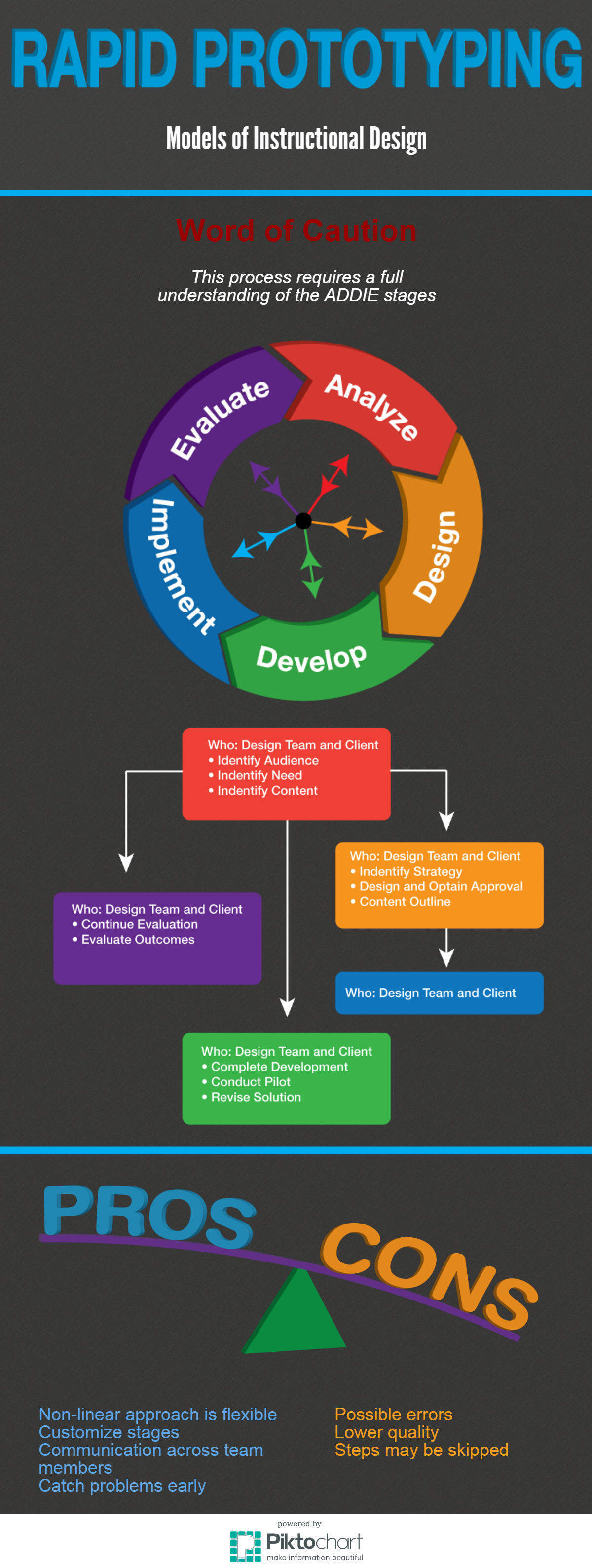 Instructional Design Therories