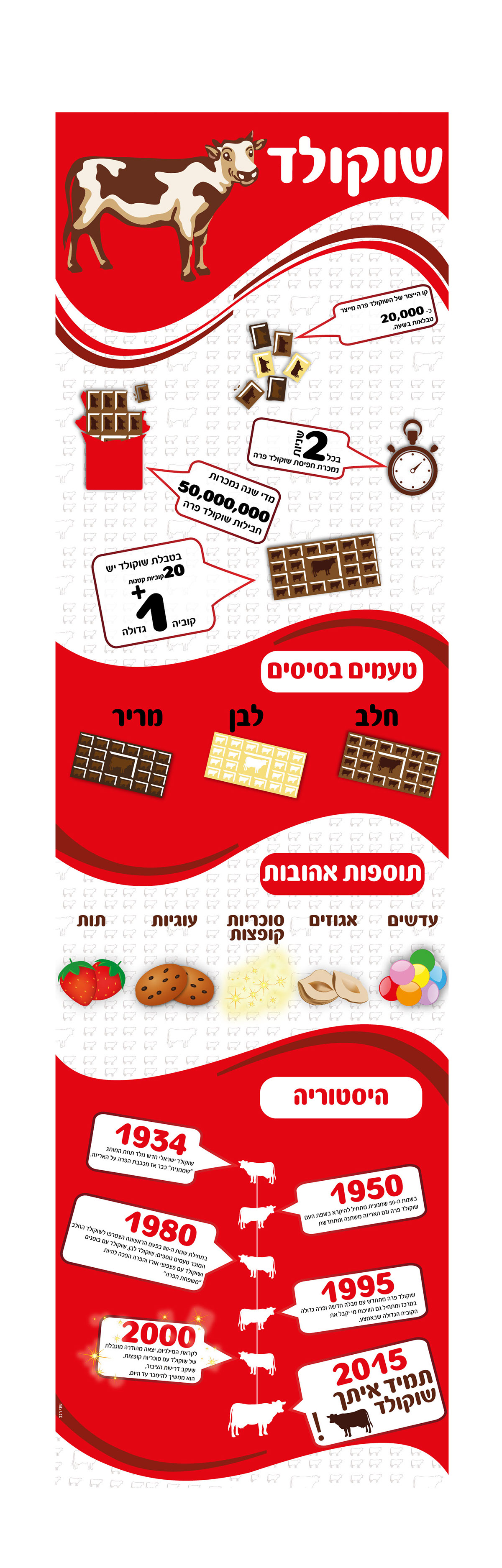 israeli cow chocolate infographic red cow chocolate White brown israel