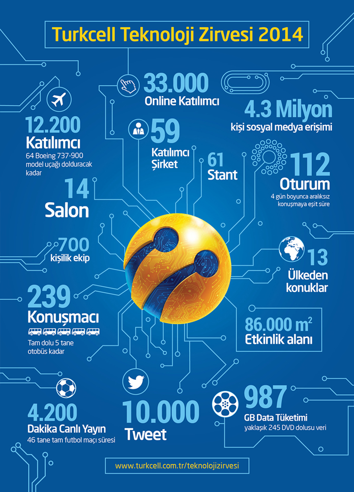 infographic Turkcell Technology Infographic