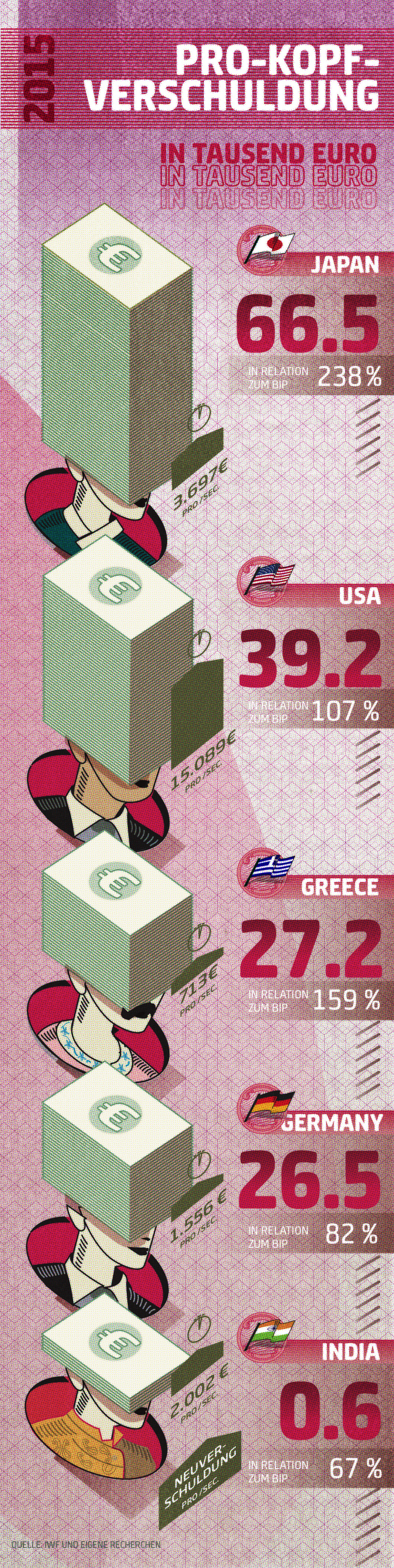 national dept germany Greece India infographic usa verschuldung japan Pro Kopfverschuldung