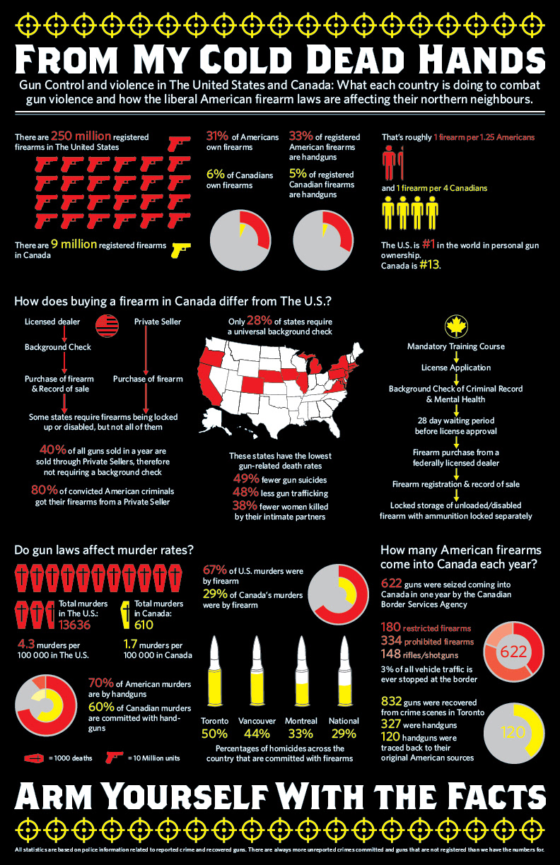 gun control The United States america Canada violence infographic statistics