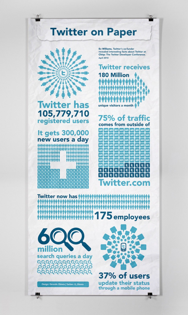 infographics data visualization social media twitter