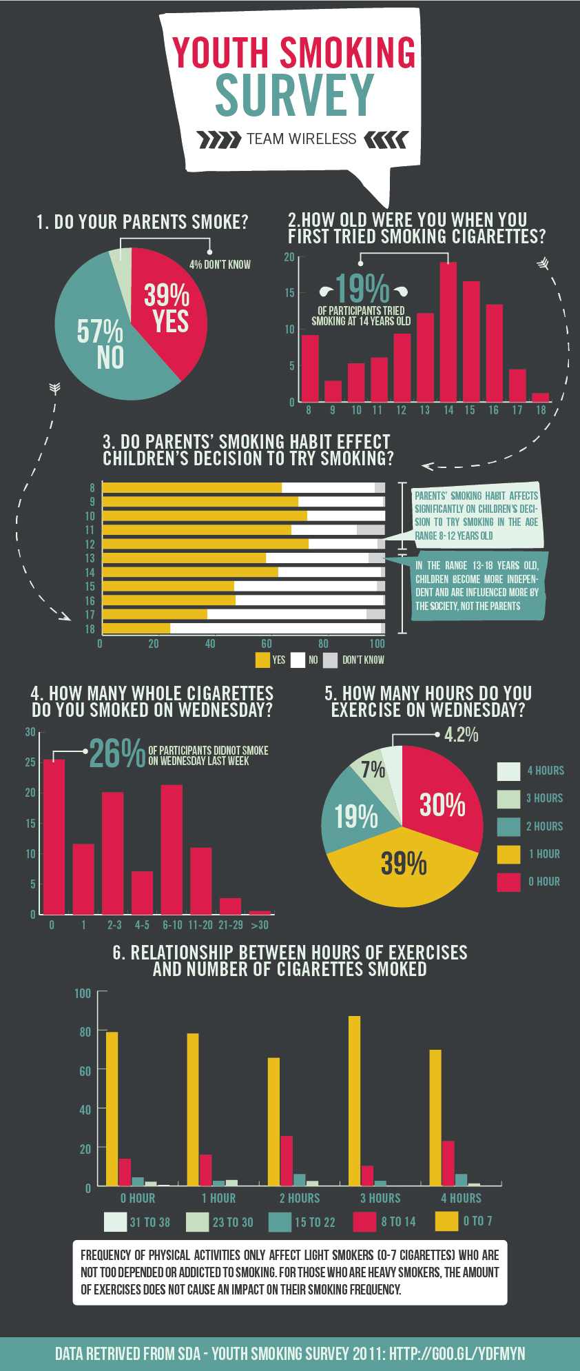 youth smoking survey infographic Data Analysis
