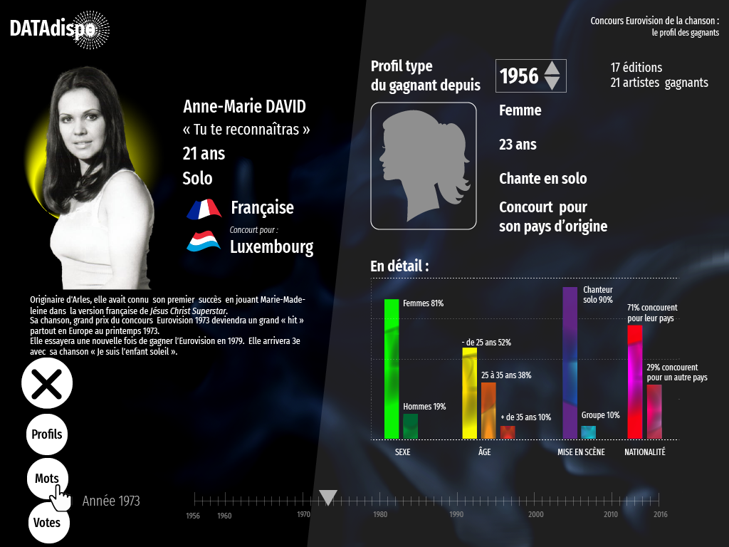 datavisualisation datavizualisation Infographie info Data eurovision European song contest